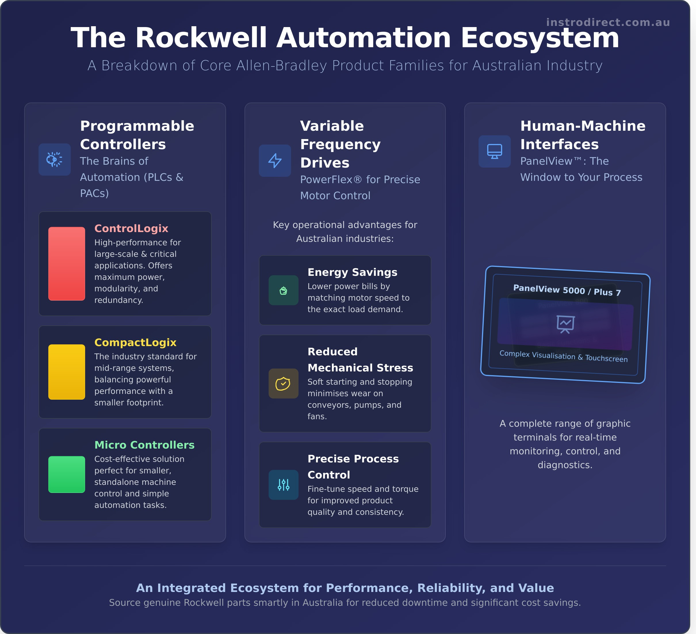 Rockwell Automation in Australia: Your Guide to PLCs, Drives & More - Infographic