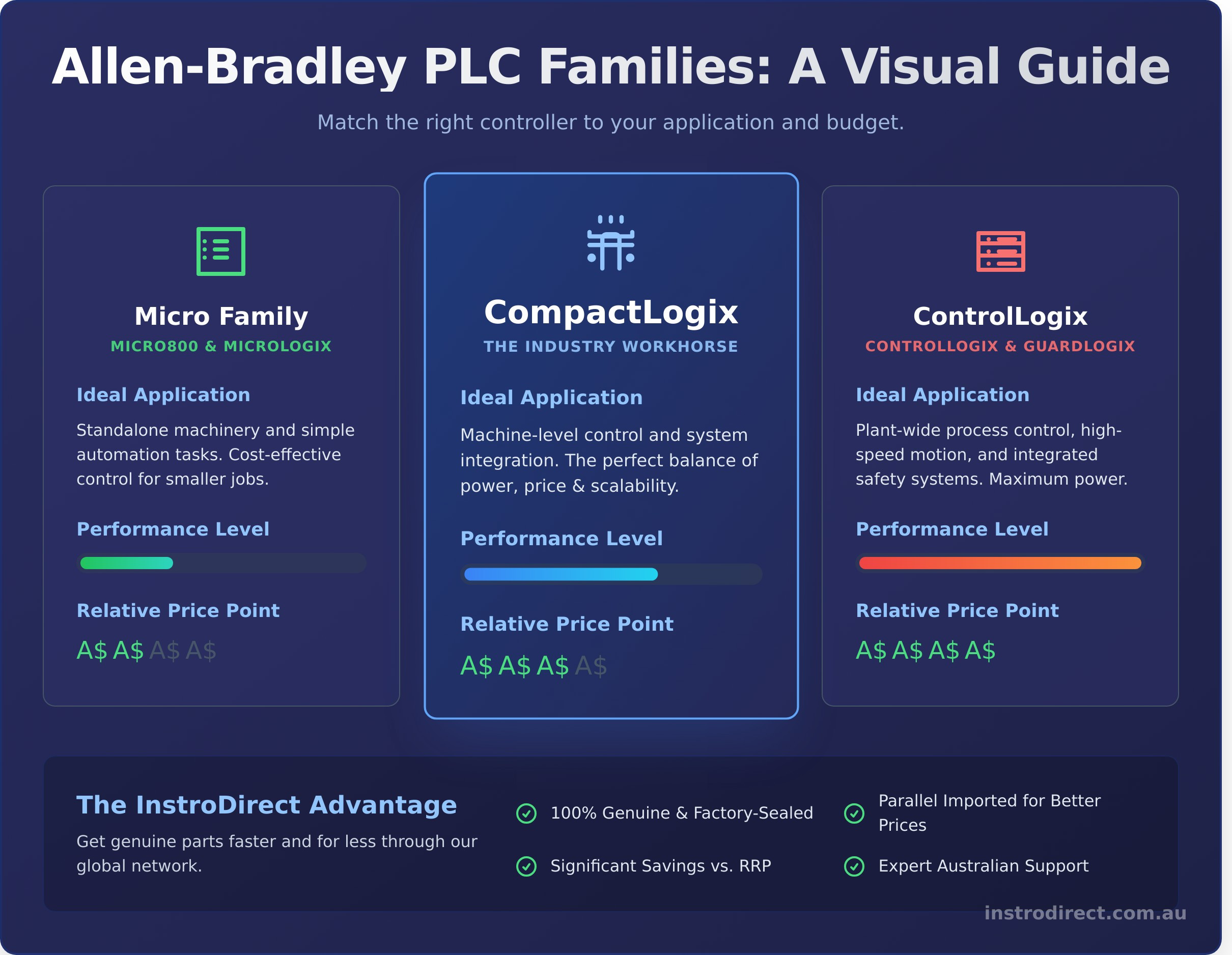 Your Guide to Allen-Bradley PLCs in Australia: Models, Pricing & Availability - Infographic