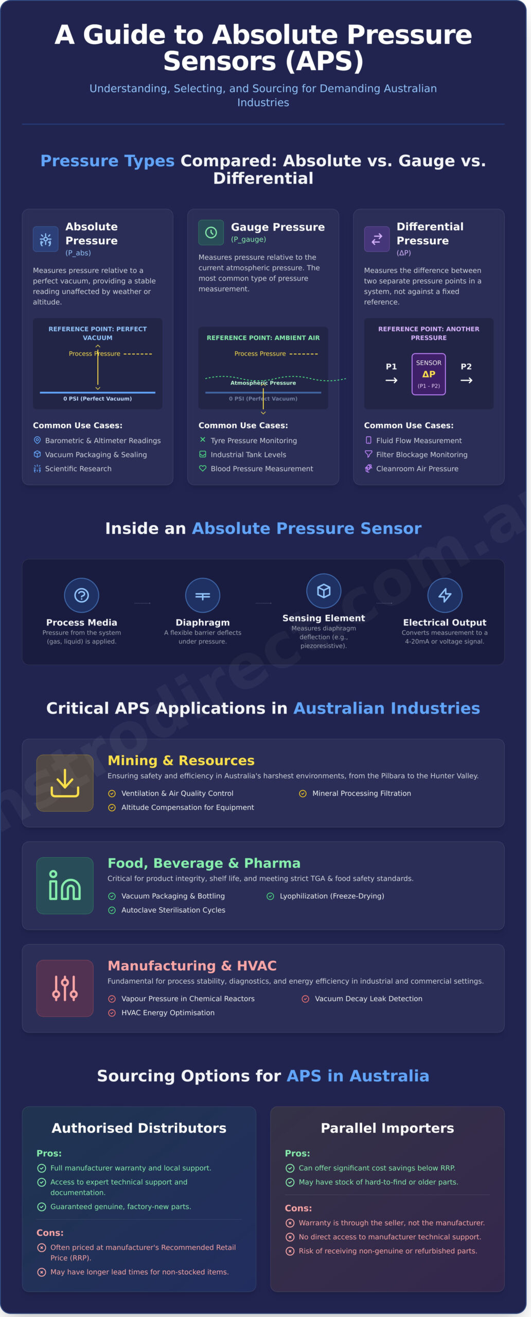 APS in Australia: The Engineer’s Guide to Absolute Pressure Sensors - Infographic