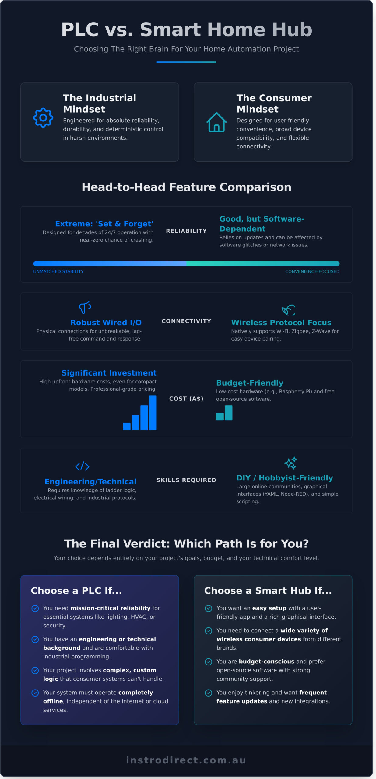 Can You Use a PLC for Home Automation? The Definitive Guide - Infographic