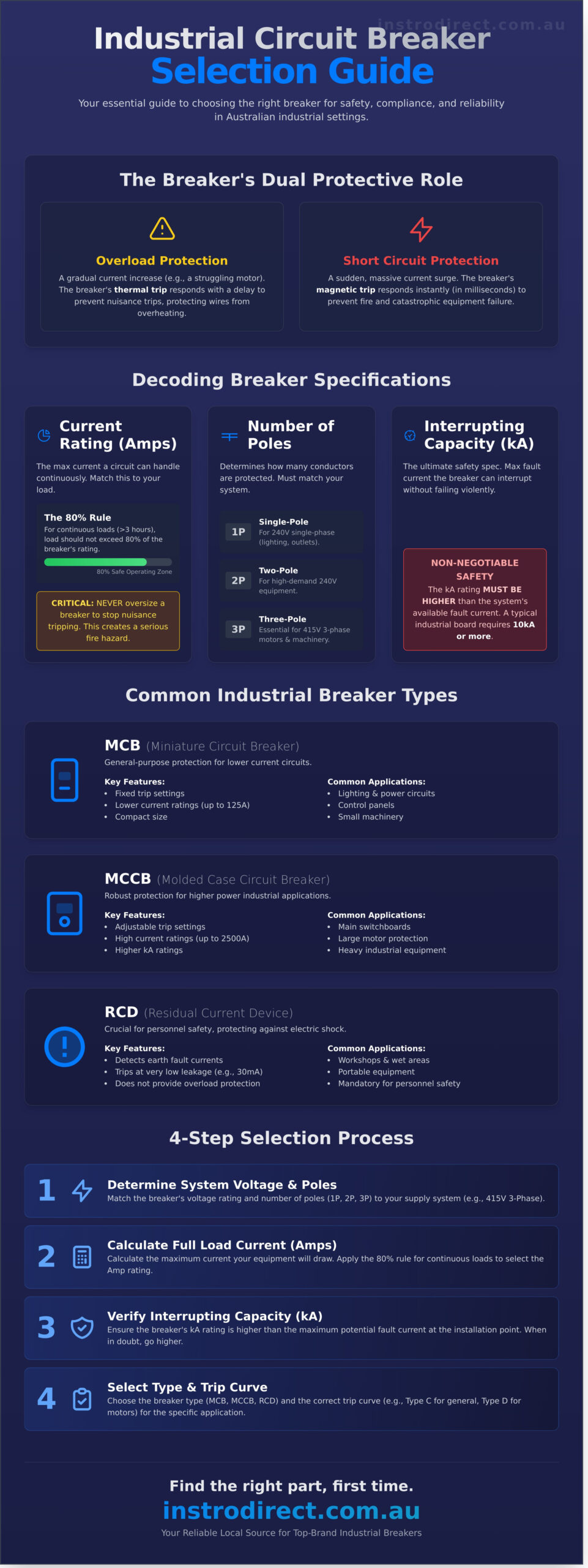 Circuit Breaker: The Ultimate Guide for Industrial Applications - Infographic