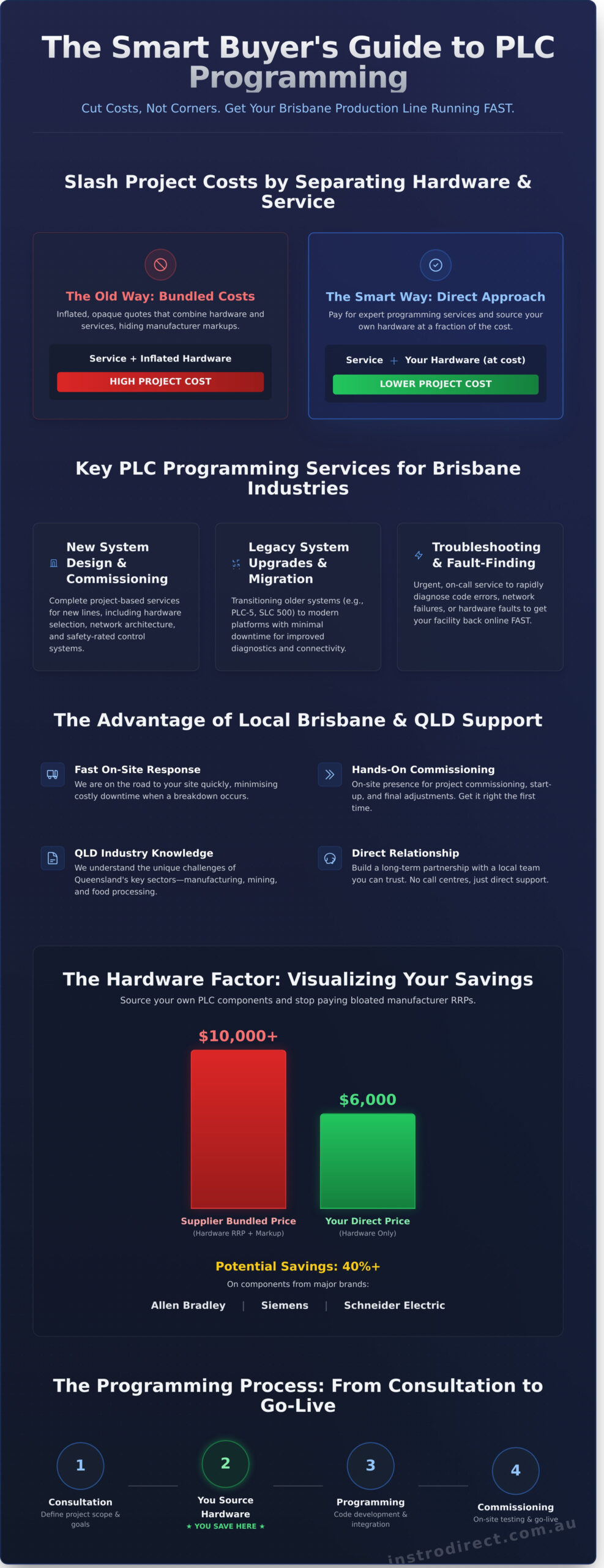 PLC Programming Services Brisbane: A Buyer’s Guide - Infographic