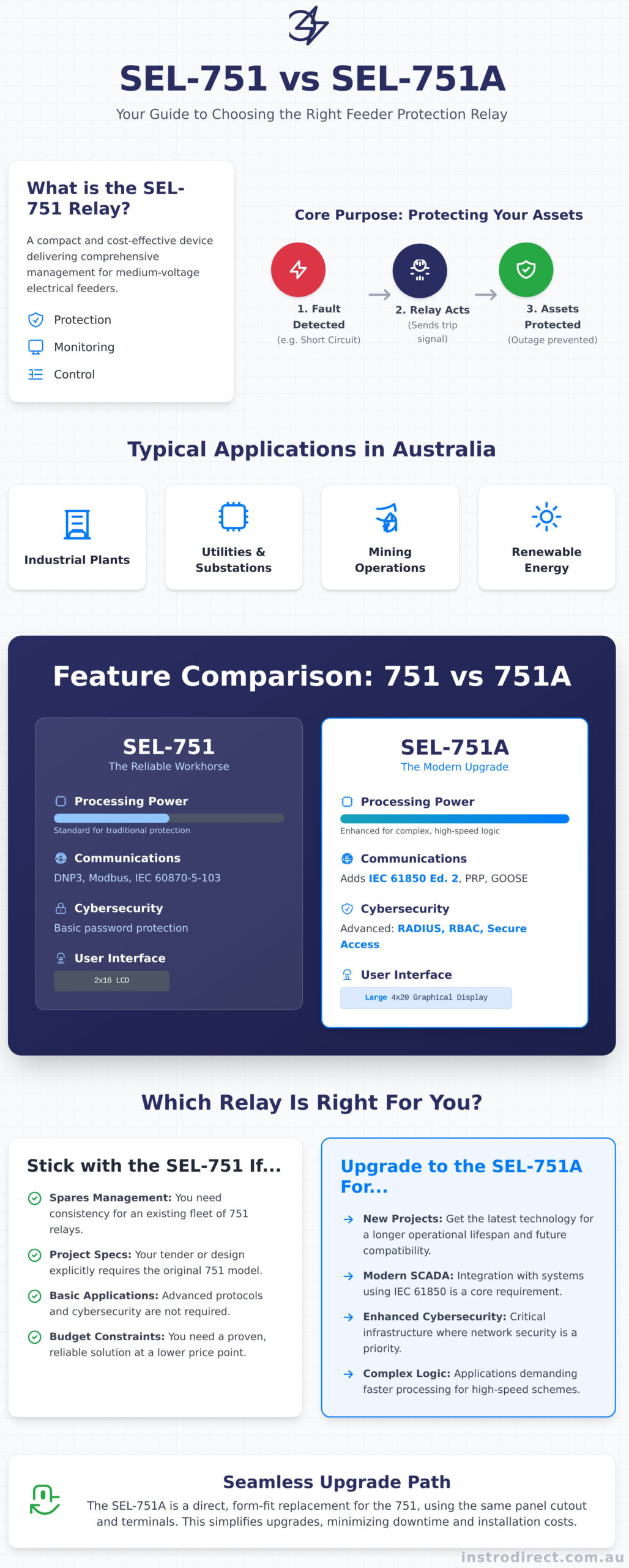 SEL 751 Feeder Protection Relay: Specs, Price & Australian Supplier - Infographic