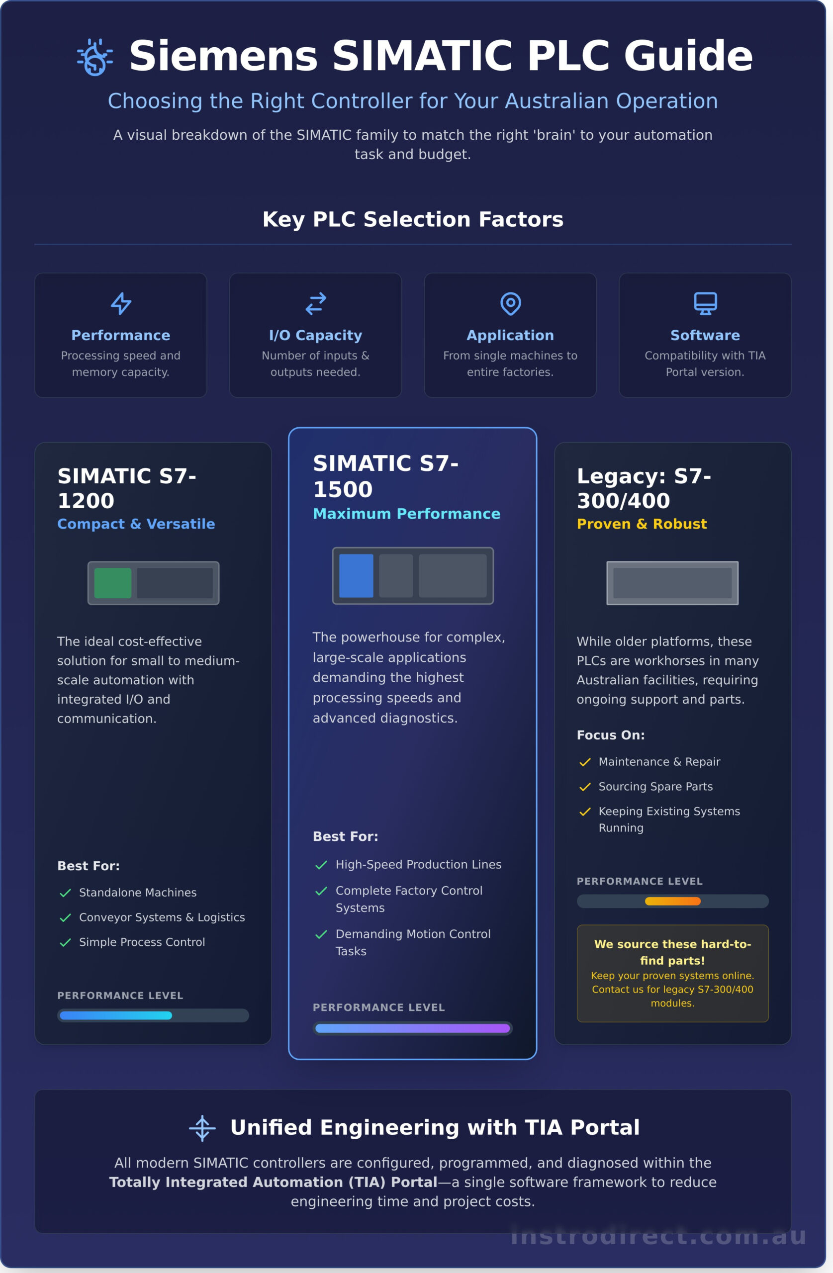 Siemens Australia: A Buyer’s Guide to Industrial Automation Parts - Infographic