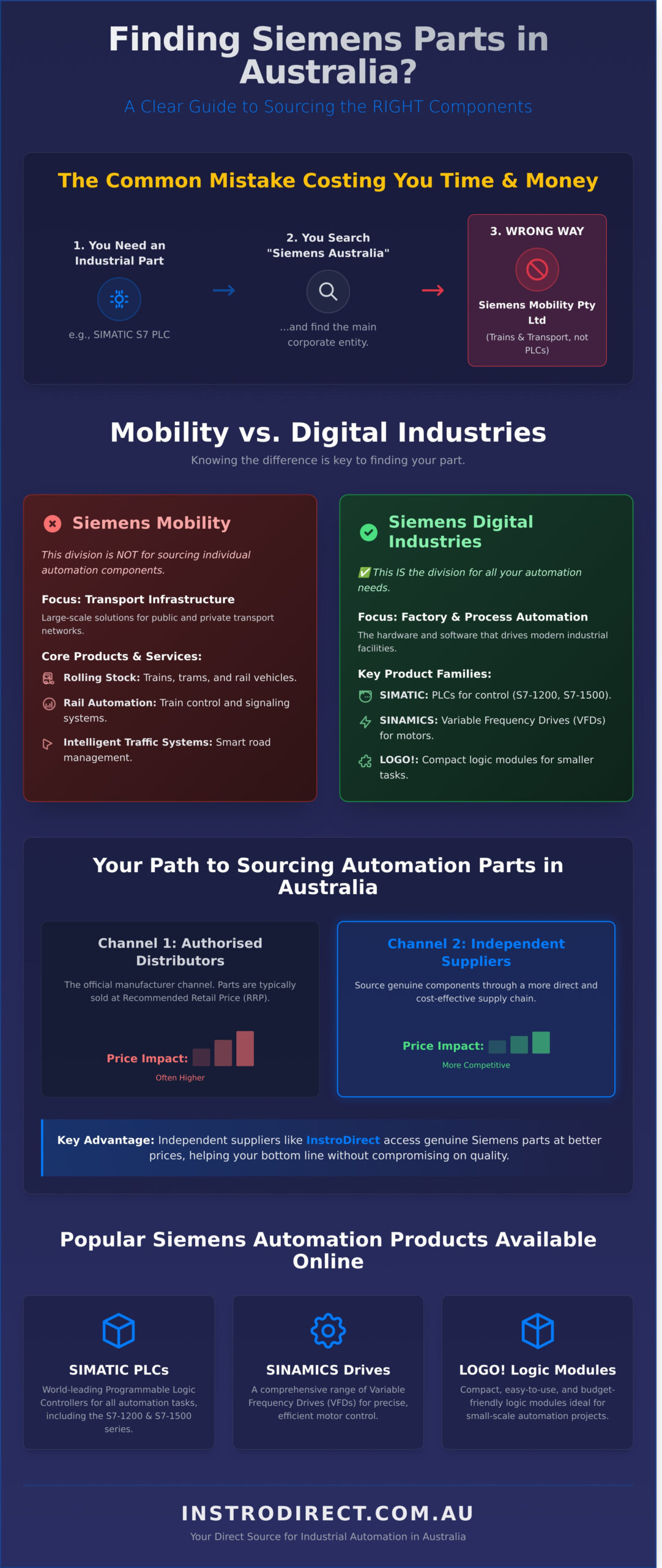 Siemens Mobility Pty Ltd: Your Guide to Sourcing Siemens Parts in Australia - Infographic