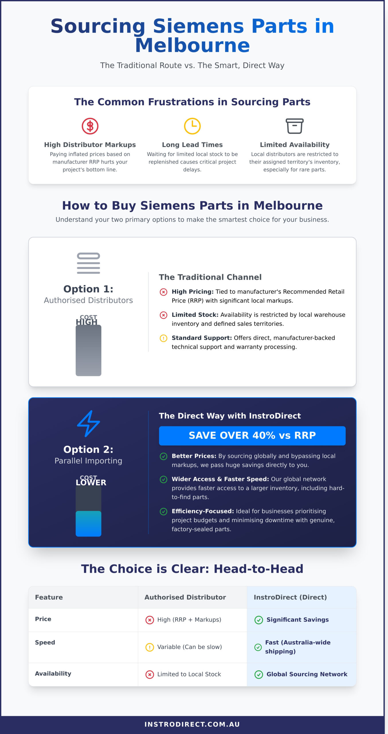 Siemens in Melbourne: Your Guide to Sourcing & Buying Parts - Infographic