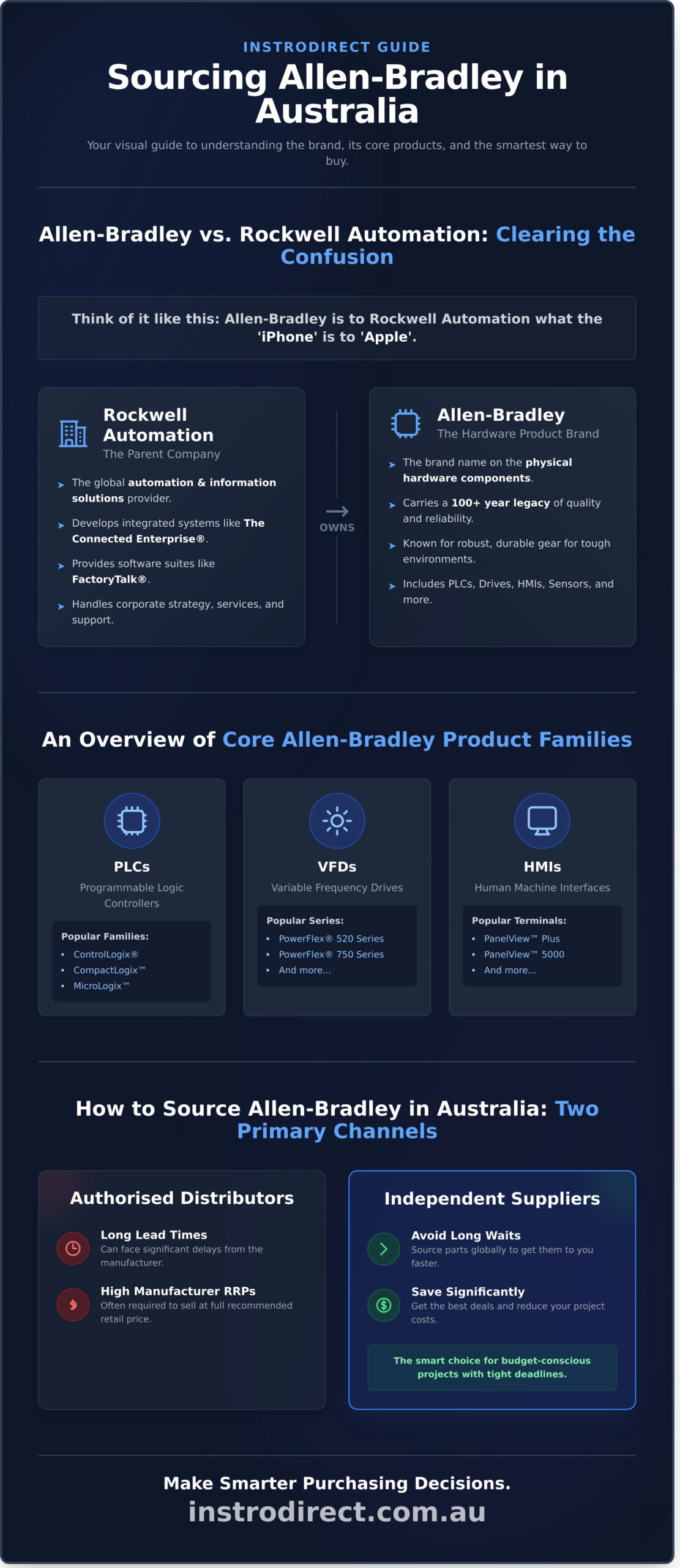 Who is the Allen-Bradley Company? A Complete Guide for Australia - Infographic