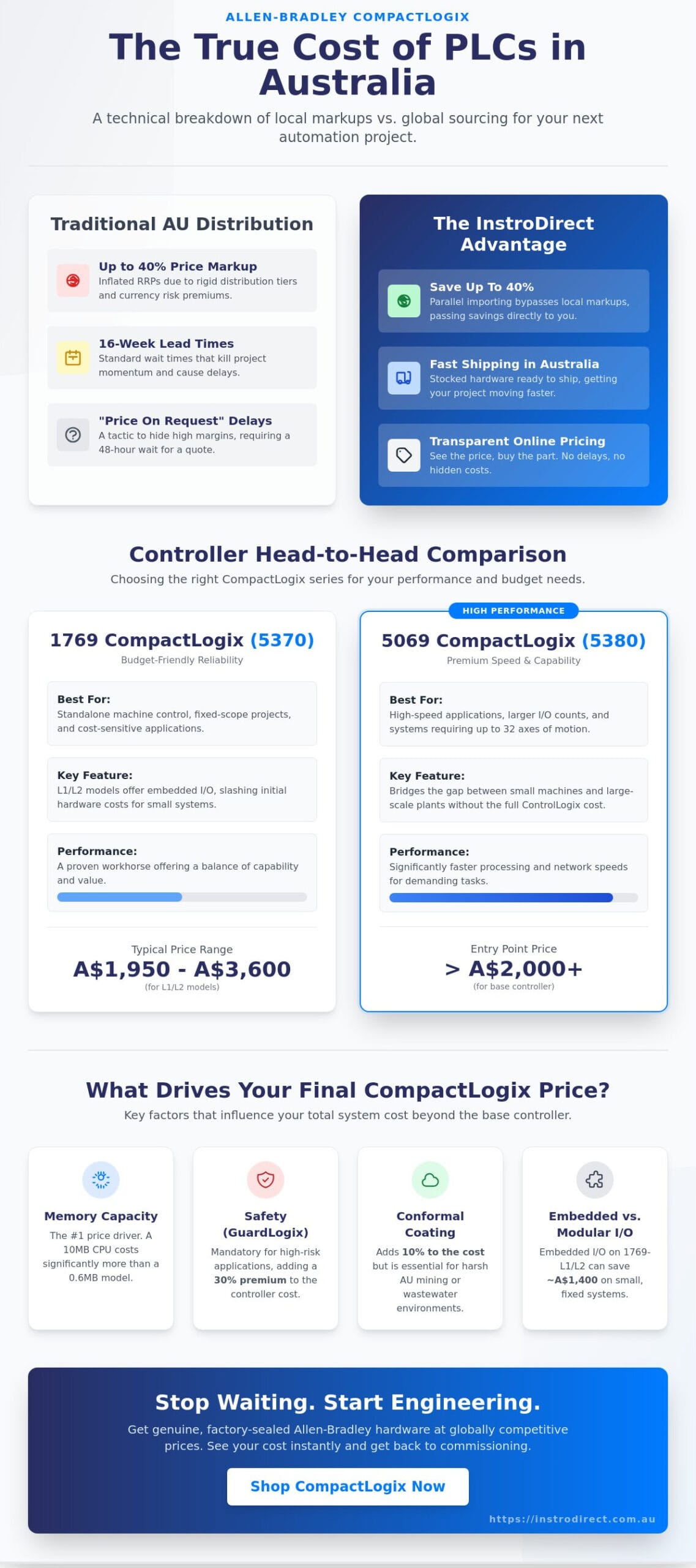 Allen Bradley CompactLogix Price Guide: 2026 AU Market Analysis