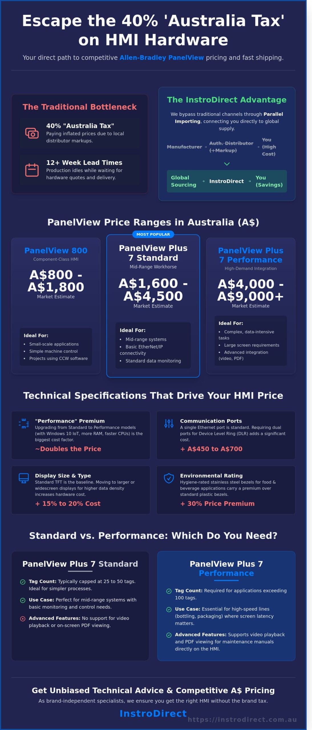 Allen-Bradley PanelView Price Guide: Sourcing HMIs in Australia (2026)