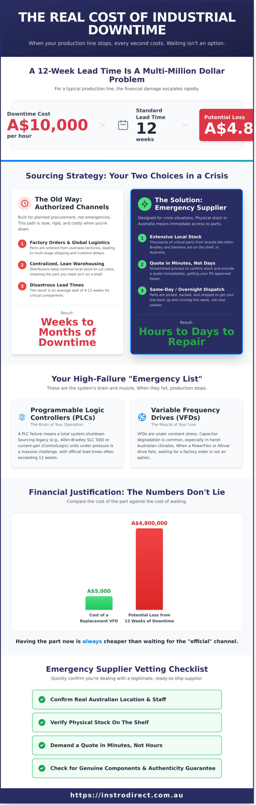 Emergency Industrial Parts Supplier: Reducing Downtime in 2026 - Infographic