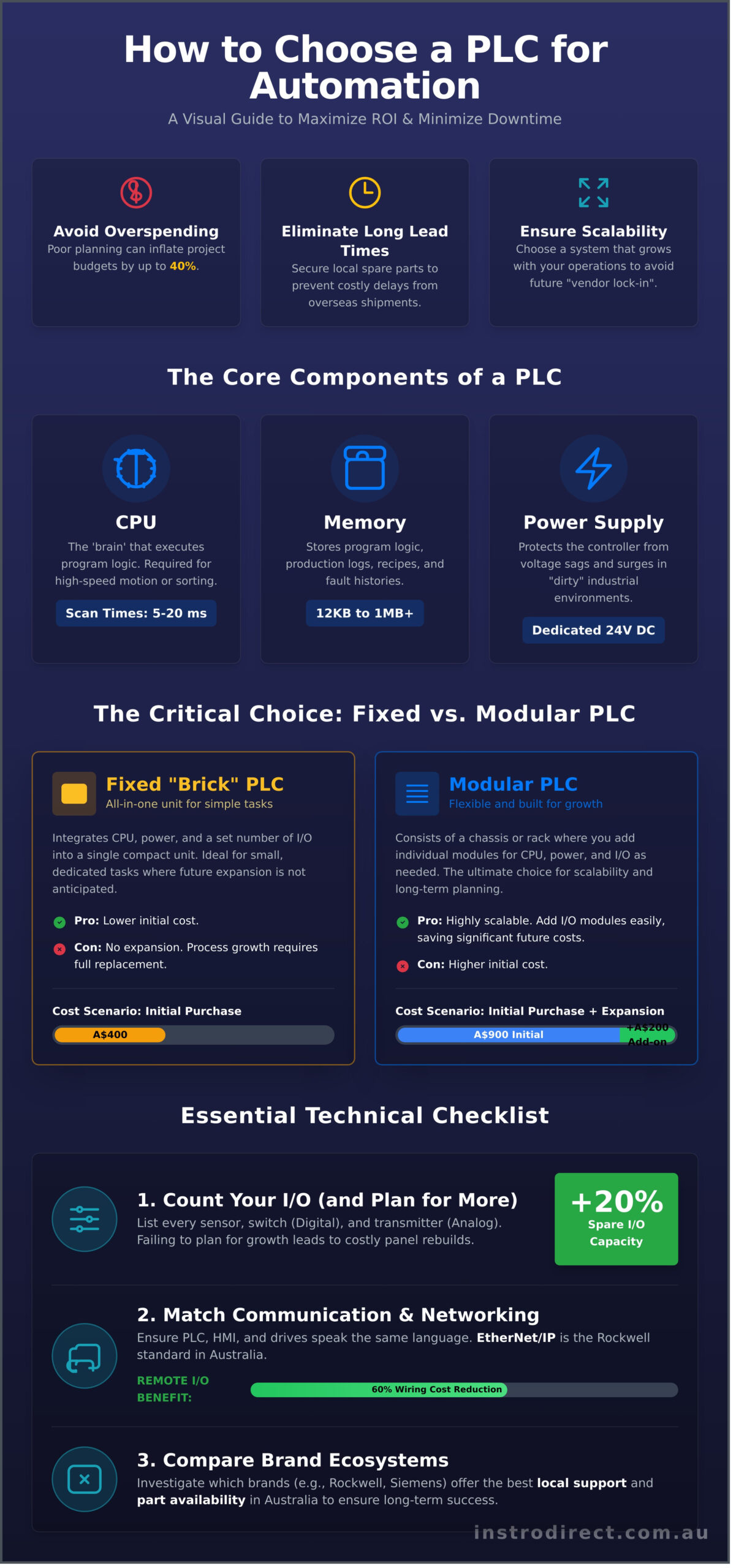 How to Choose a PLC for Automation: A Practical Selection Guide - Infographic