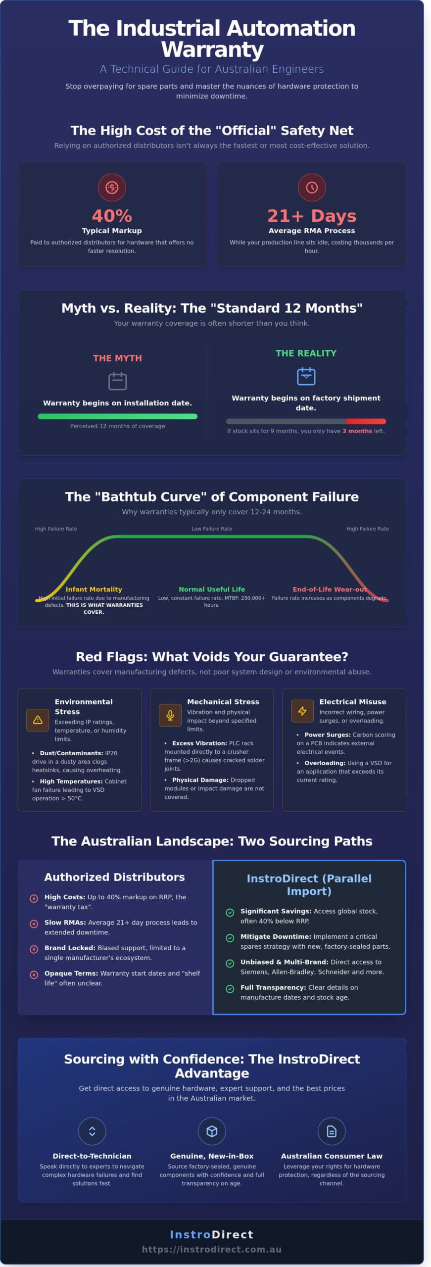 Industrial Automation Warranty Explained: A Technical Guide for Australian Engineers