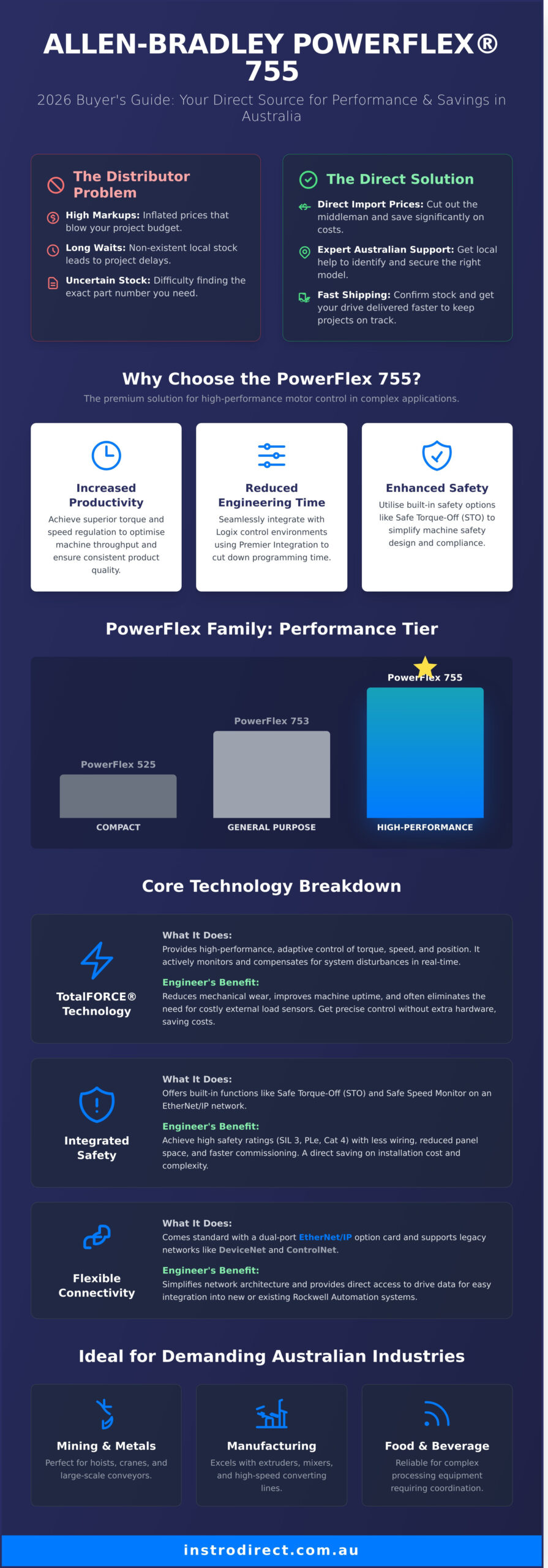 PowerFlex 755 For Sale in Australia: Your 2026 Buyer’s Guide - Infographic