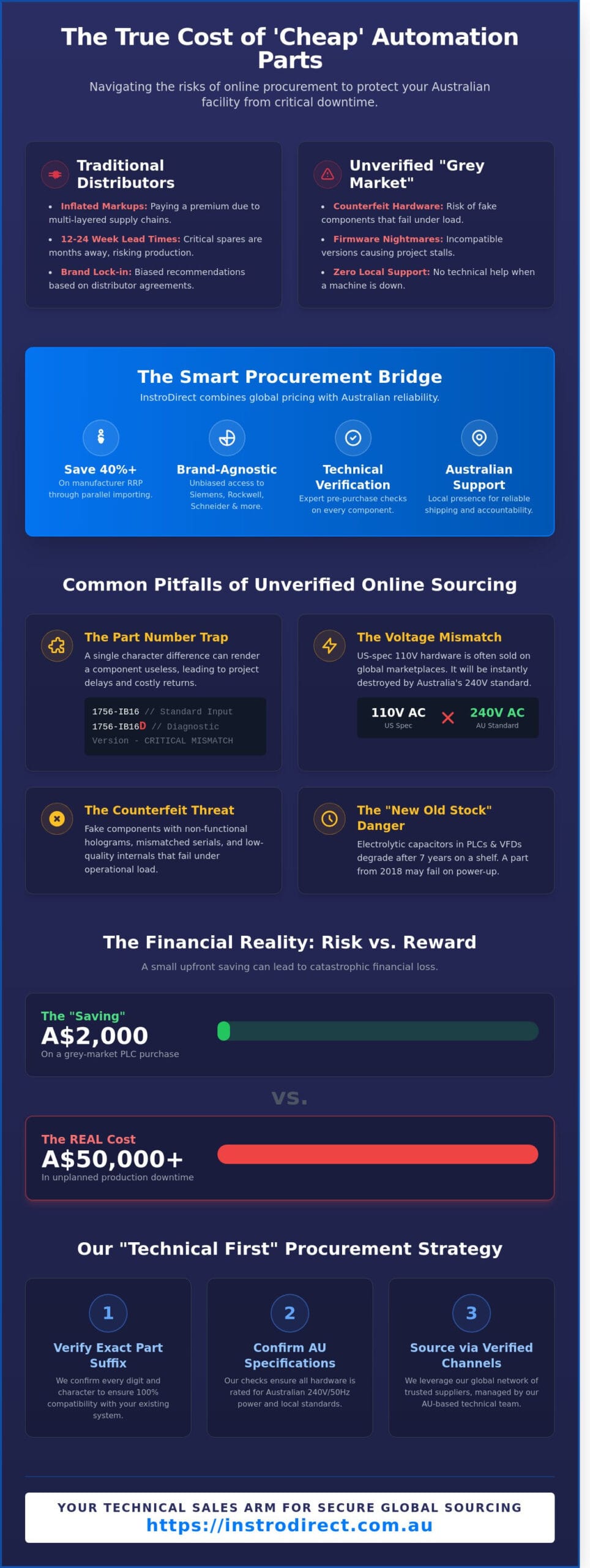 Risks of Buying Automation Parts Online: A Technical Guide for AU Engineers