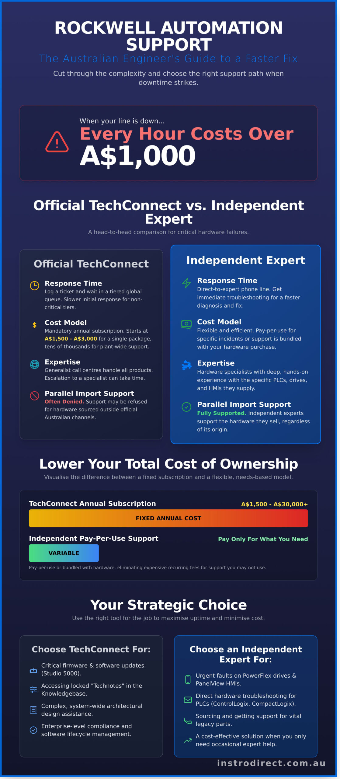 Rockwell Automation Technical Support Australia: The 2026 Expert Guide - Infographic