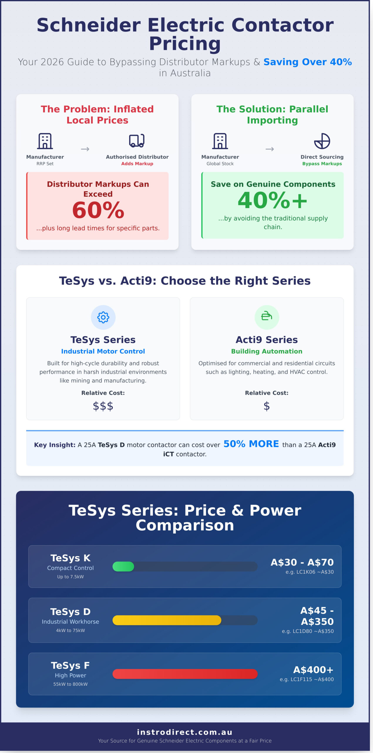 Schneider Electric Contactor Price List 2026: Australian Pricing Guide - Infographic