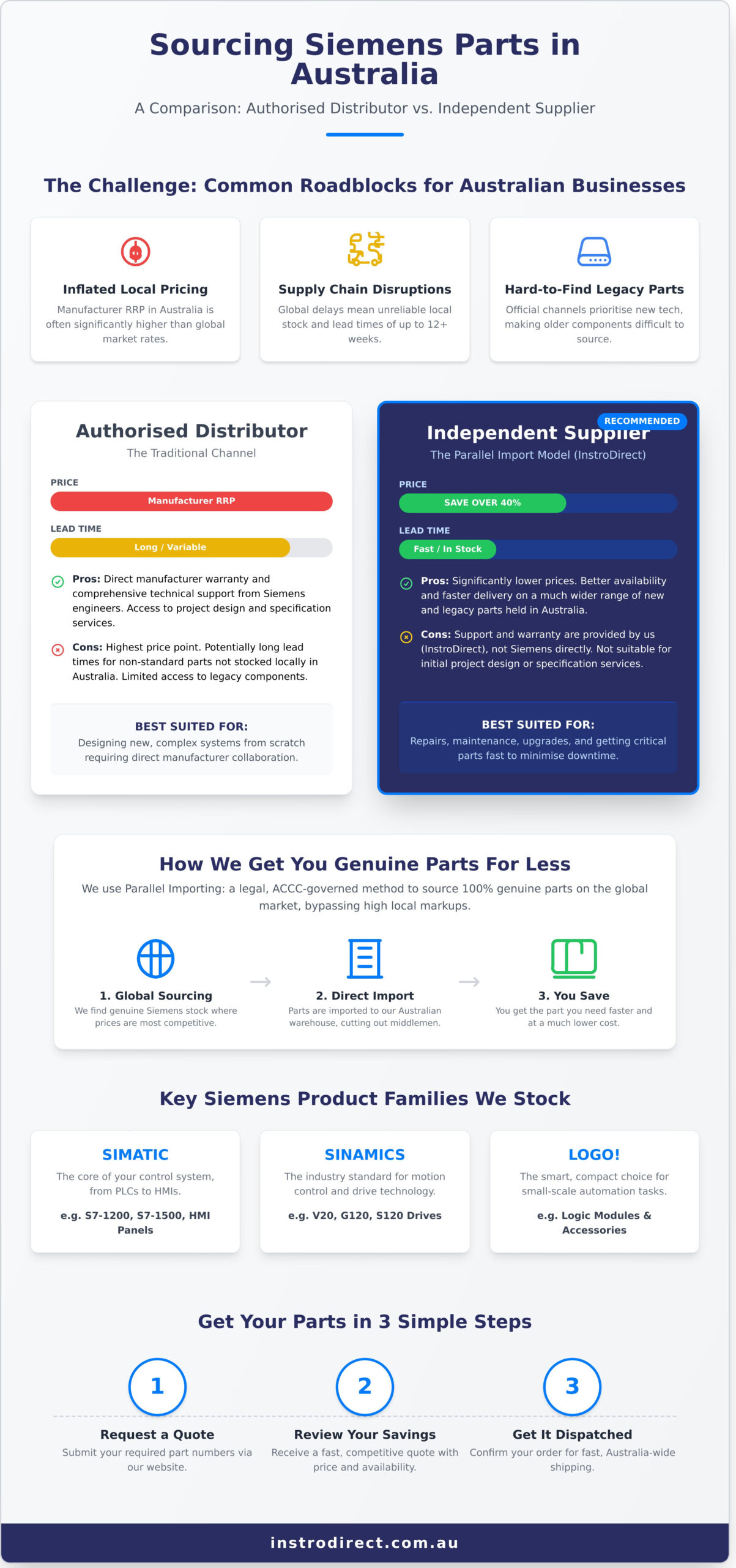 Siemens Automation Parts Australia: Your Sourcing Guide (2026) - Infographic