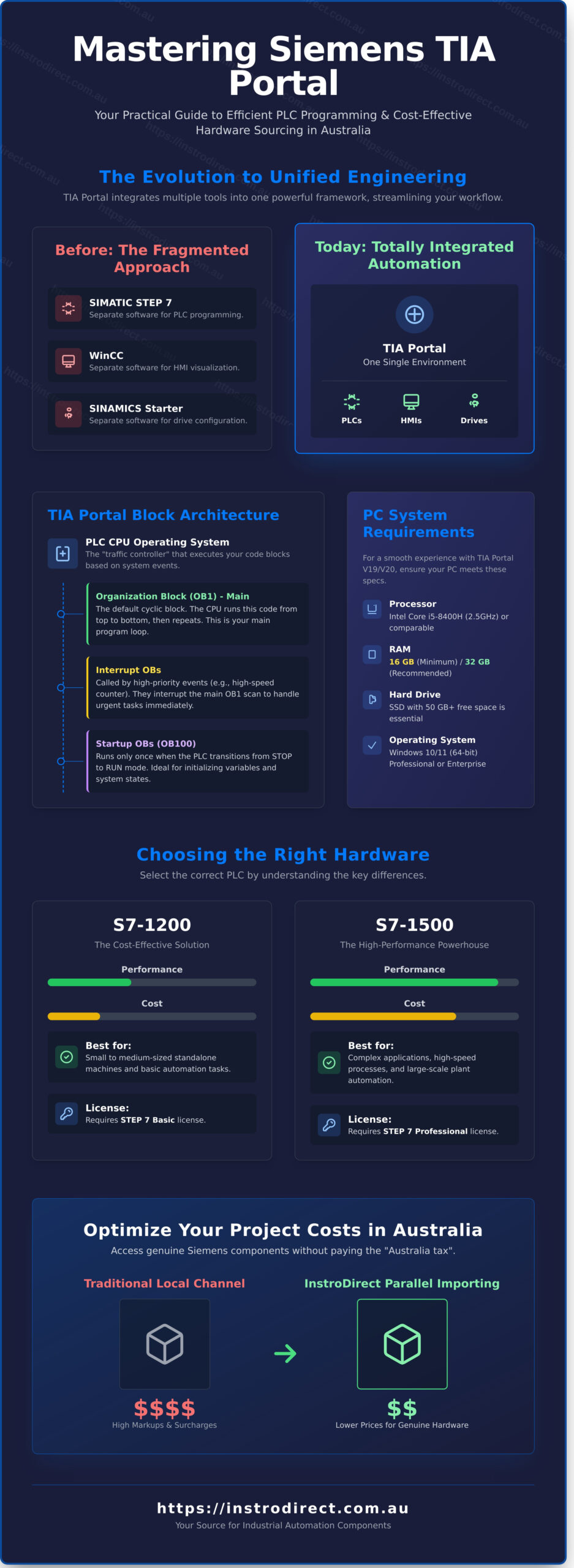 Siemens TIA Portal Programming Basics: A Practical Guide for Engineers - Infographic