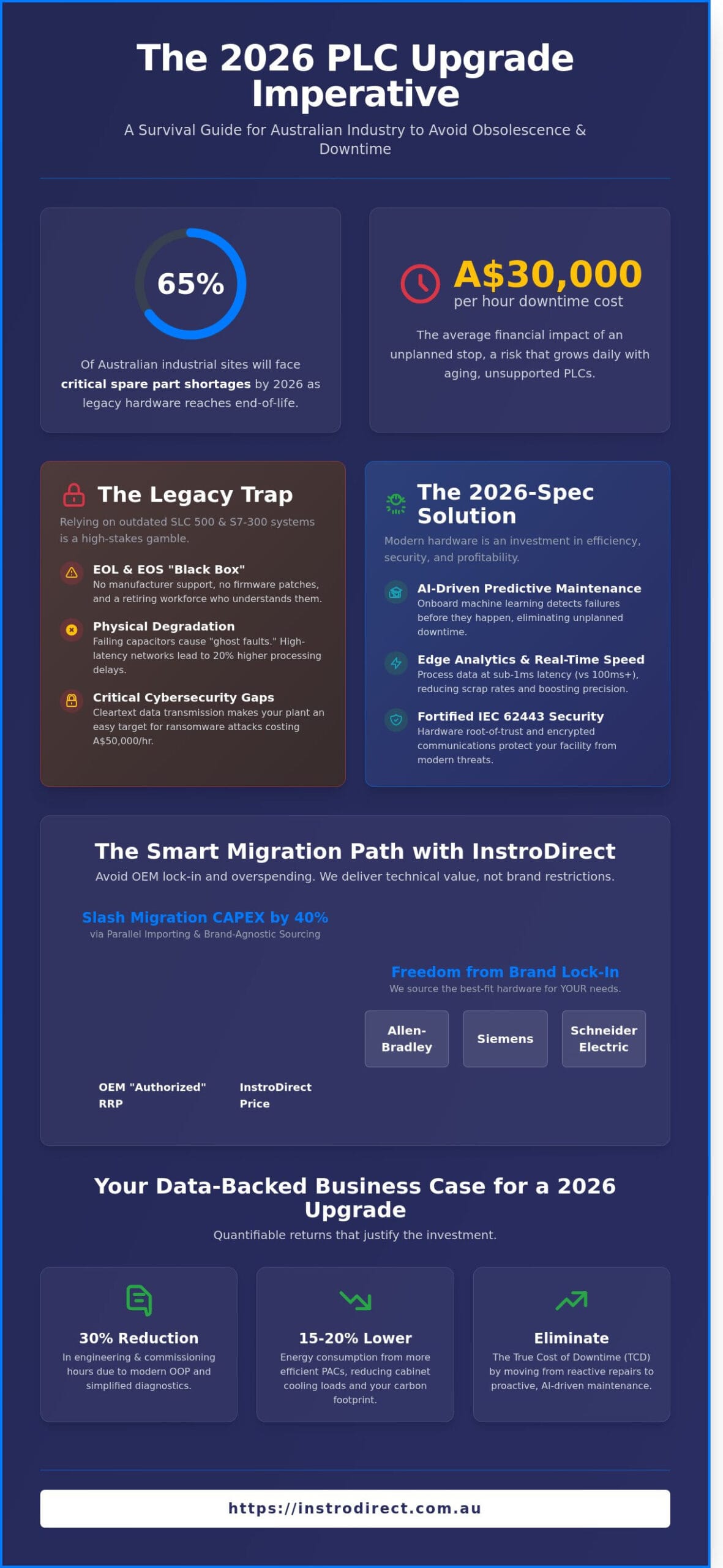 The Business Case for PLC Upgrade 2026: ROI, Risks, and Technical Migration