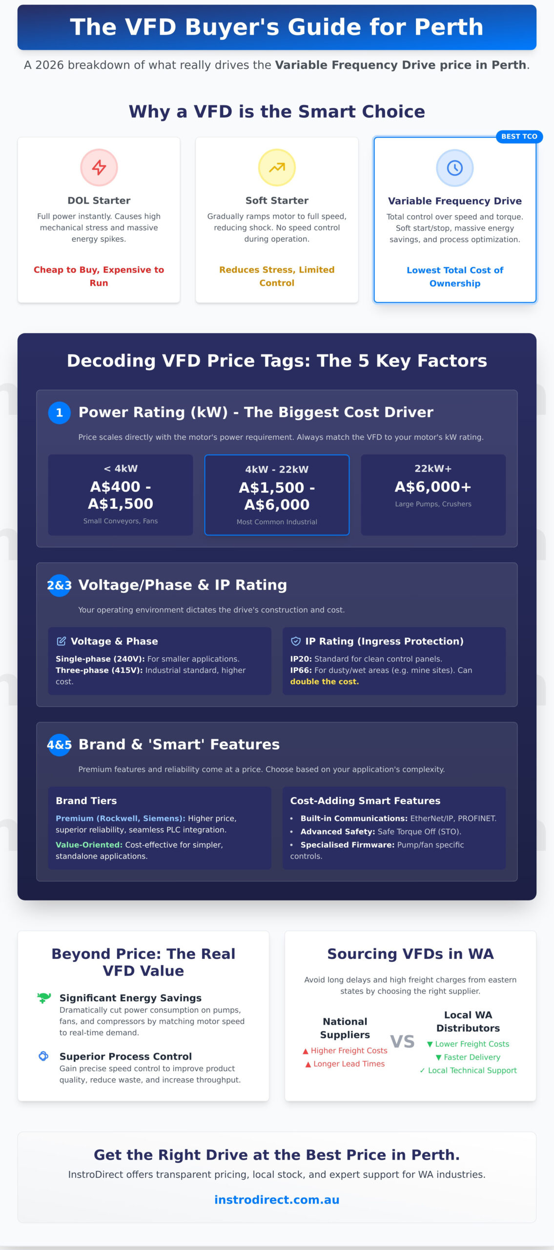 Variable Frequency Drive (VFD) Price Perth: A 2026 Buying Guide - Infographic