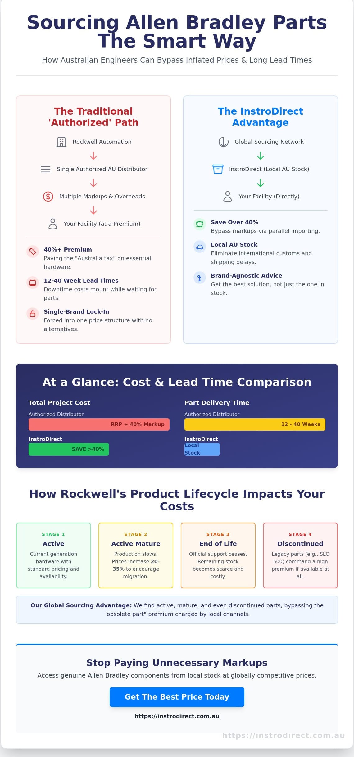 Best Price for Allen Bradley Parts: A Sourcing Guide for Australian Engineers