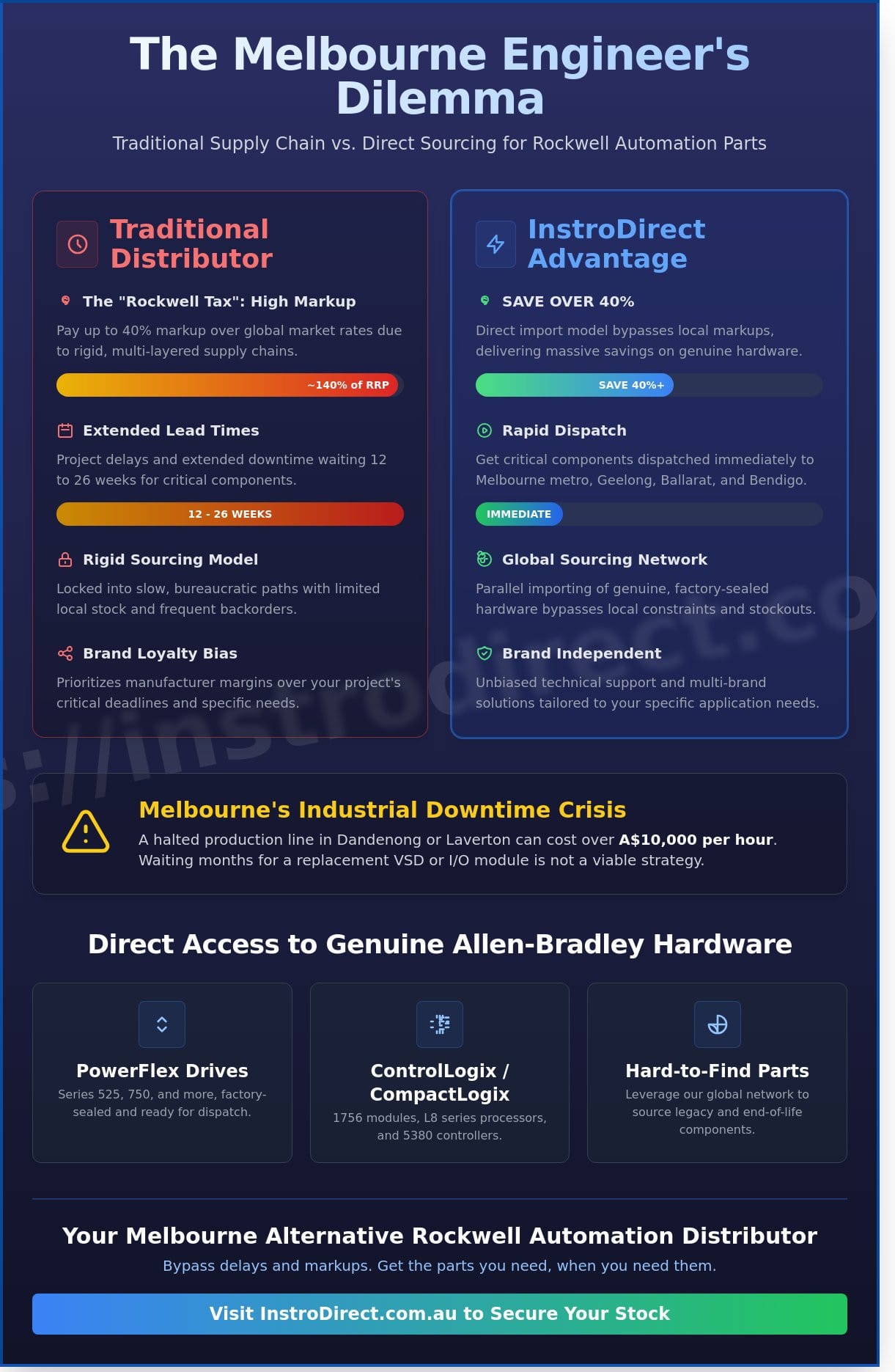 Rockwell Automation Distributor Melbourne: Direct Supply & Expert Technical Support