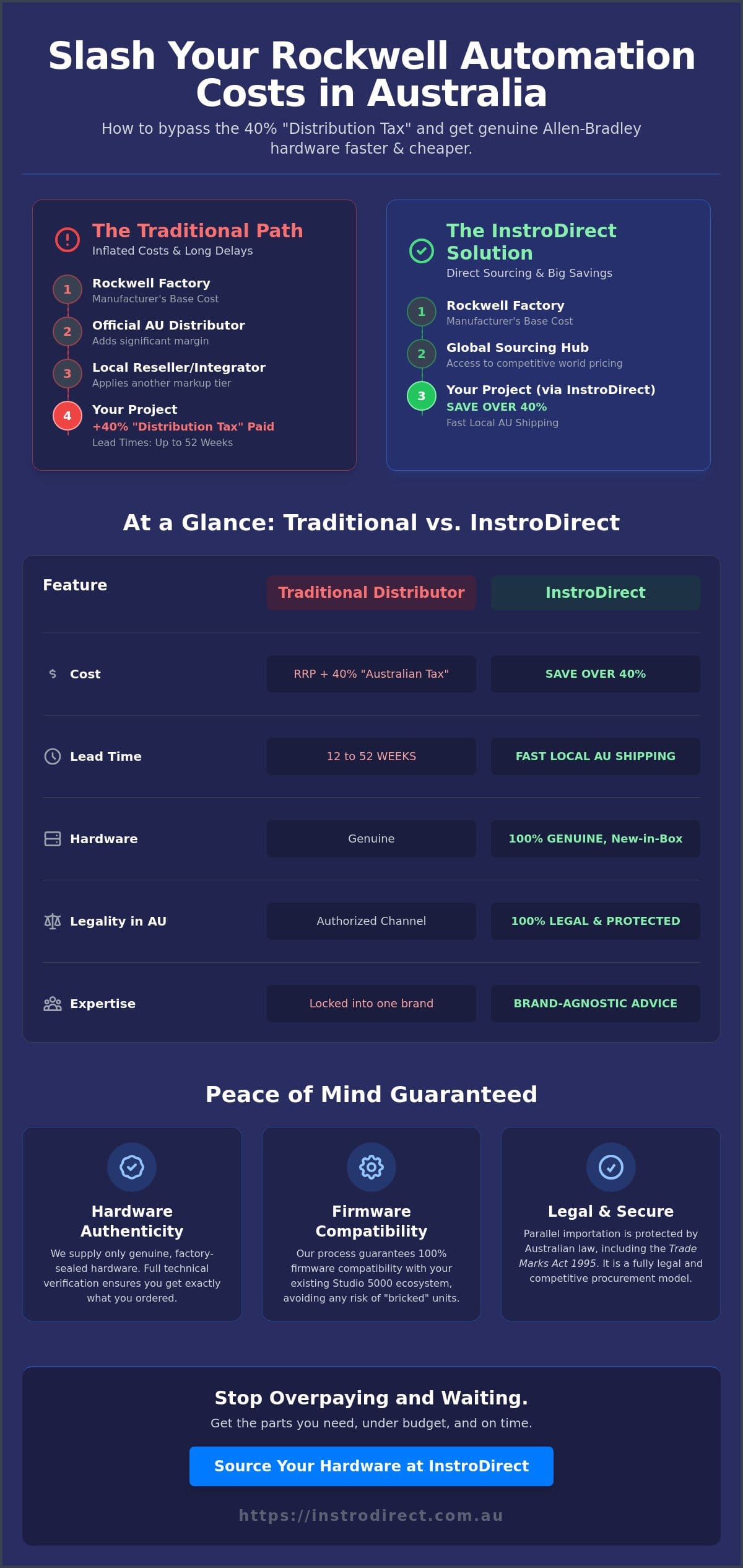 Sourcing Cheap Allen-Bradley PLCs in Australia: An Engineer’s Guide to Value (2026)