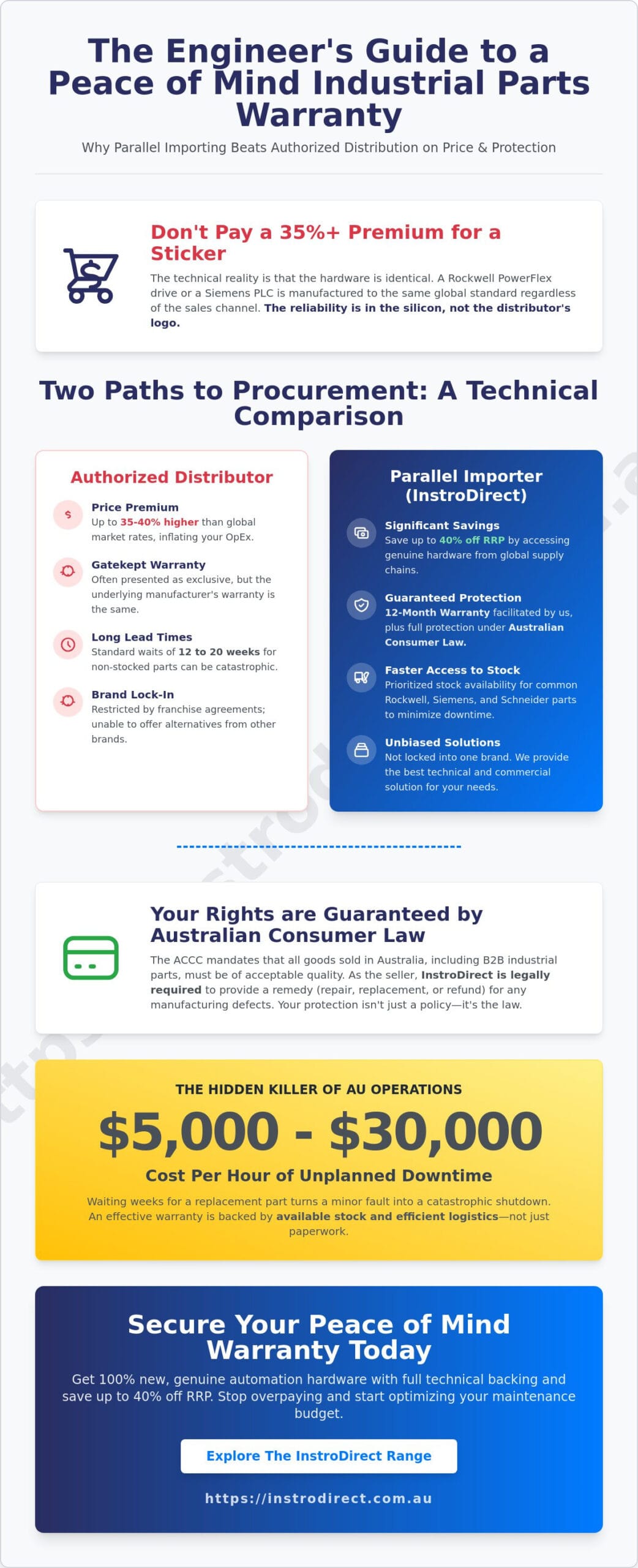 Peace of Mind Industrial Parts Warranty: A Technical Guide for AU Engineers