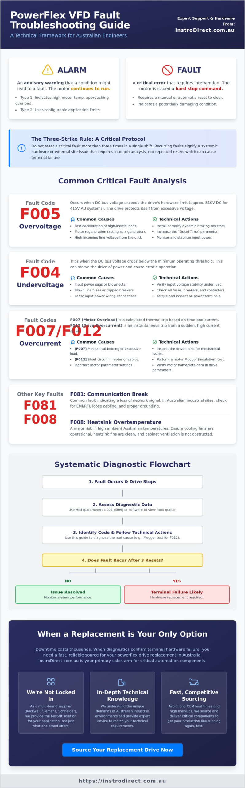 PowerFlex VFD Fault Codes: Technical Troubleshooting & Repair Guide 2026