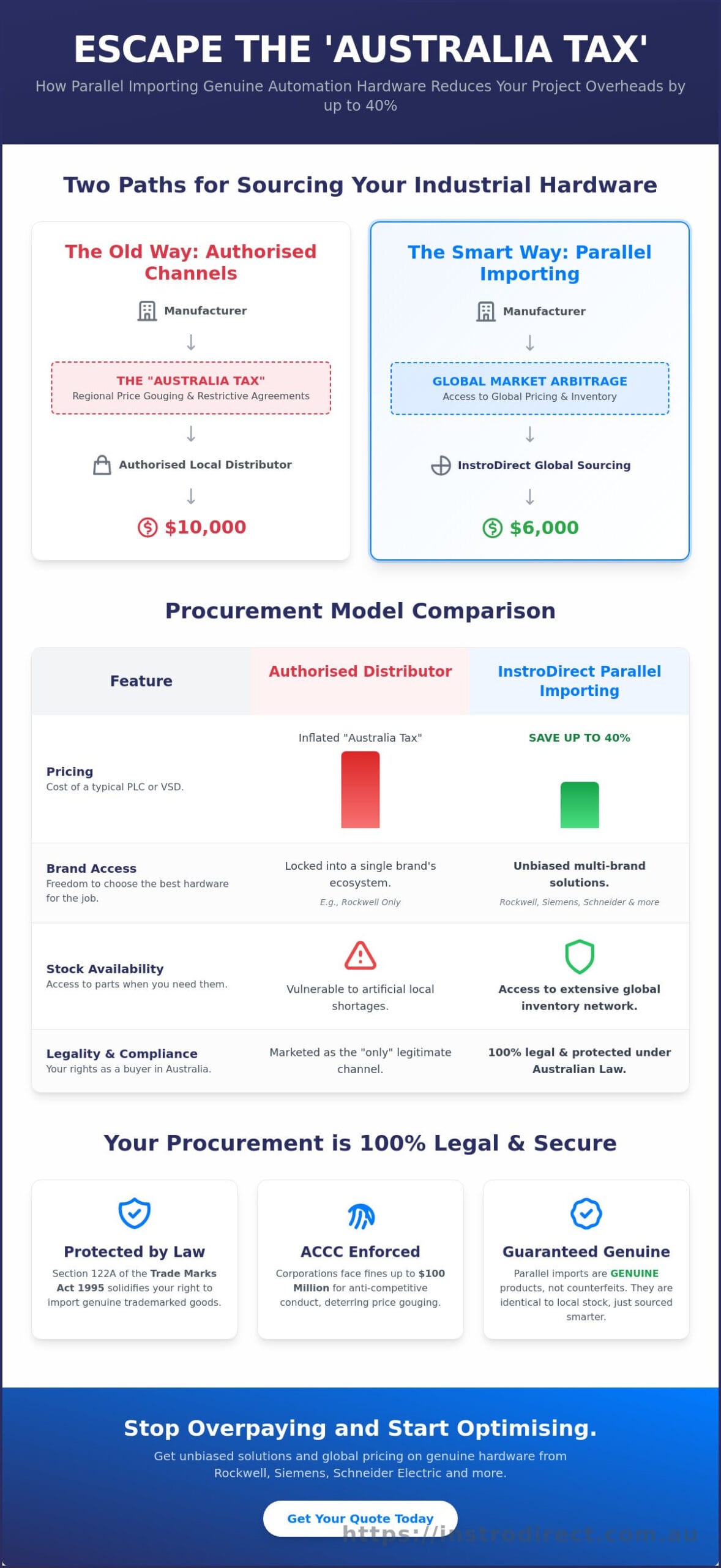 The Strategic Benefits of Parallel Importing for Australian Industrial Businesses