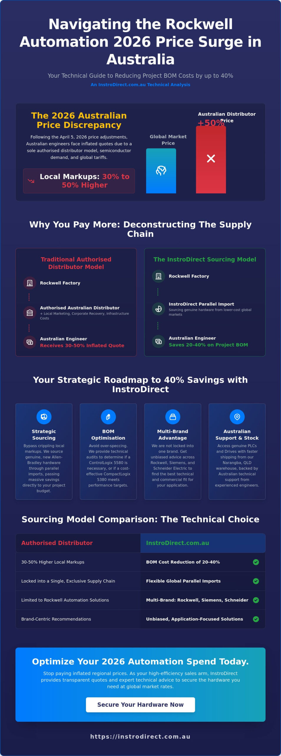 Rockwell Automation Price List 2026: Australian Market Guide & Sourcing Strategy